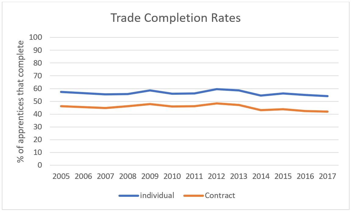 trade completion