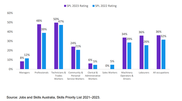 Occupations in shortage