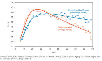 Productivity by age