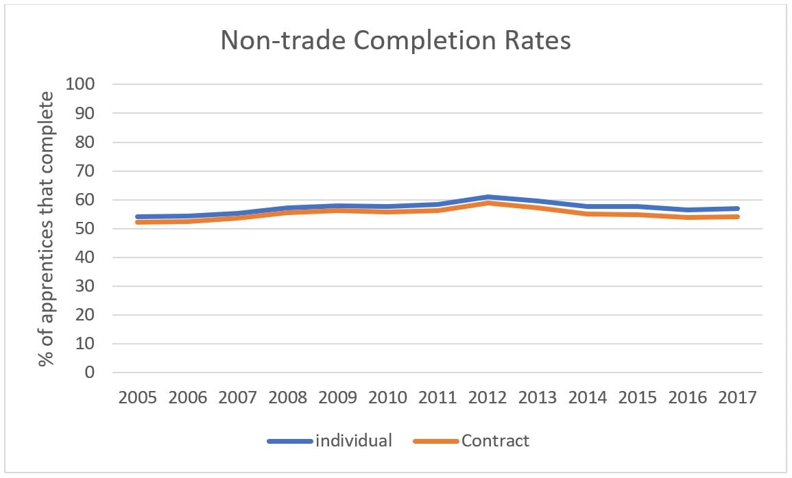 non-trade completion