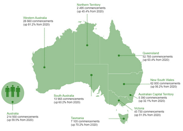 NCVER Statistics