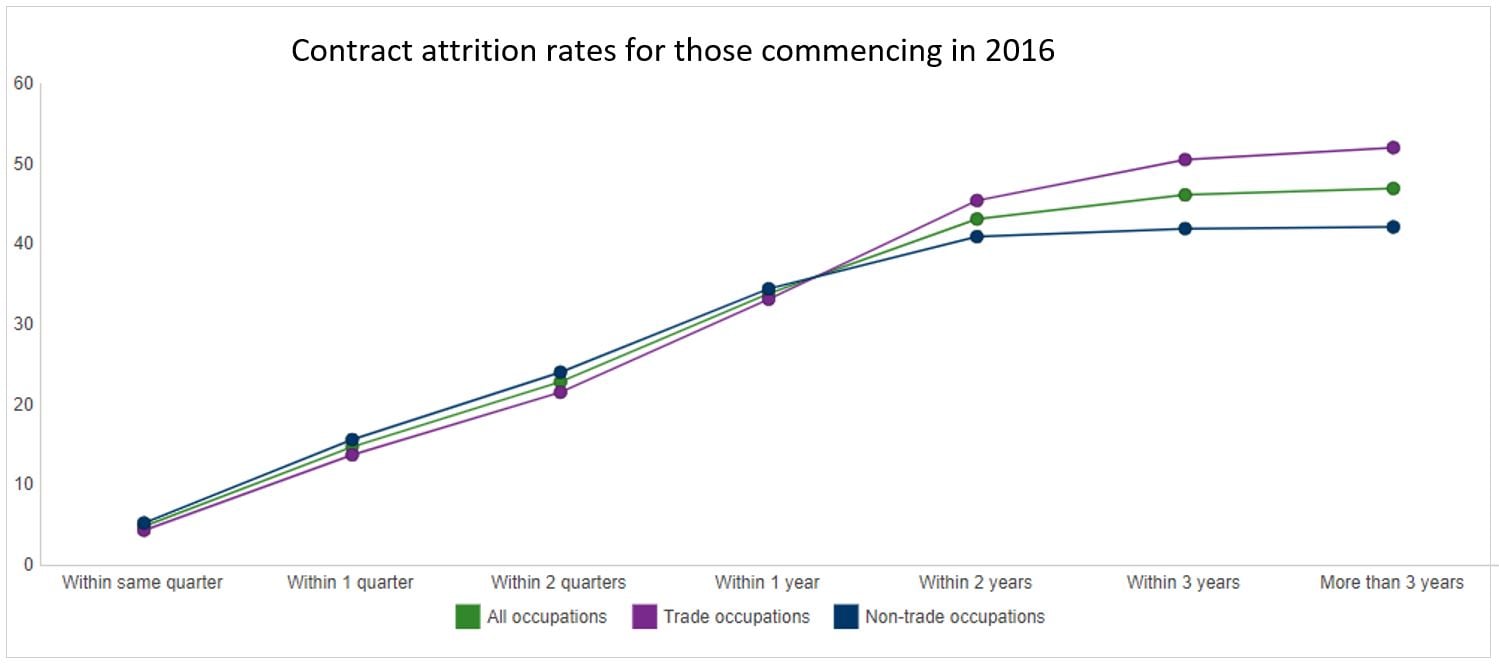 contract attrition