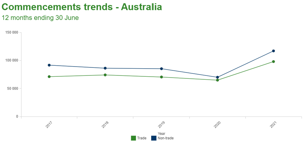 Commencement Trends