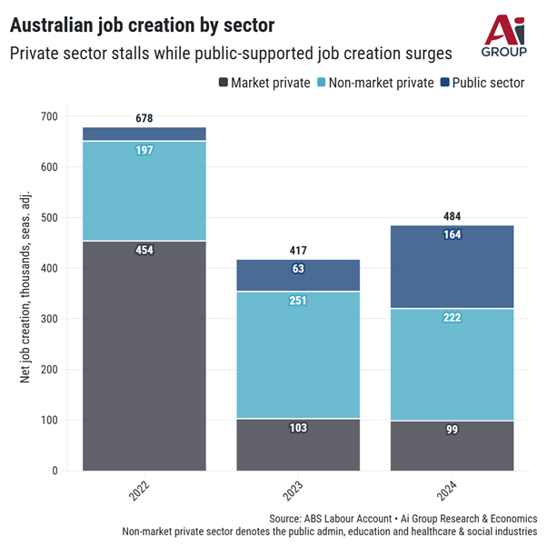 Job creation