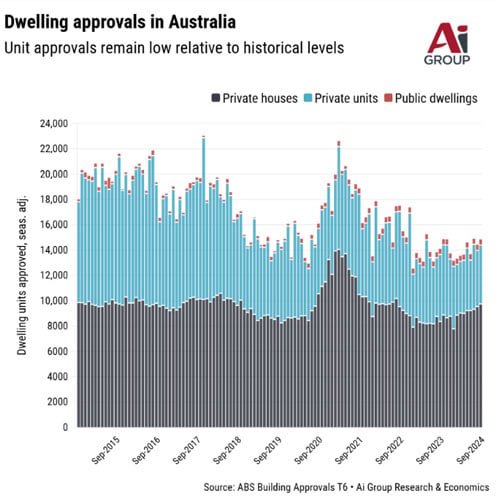 dwelling approvals