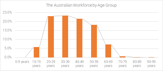 Aust workforce by age